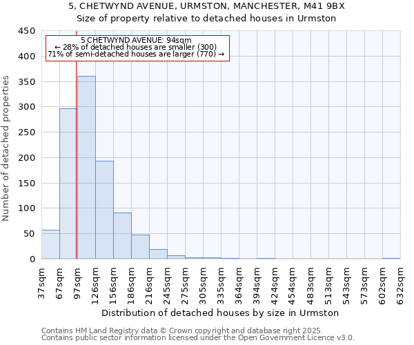 5, CHETWYND AVENUE, URMSTON, MANCHESTER, M41 9BX: Size of property relative to detached houses houses in Urmston