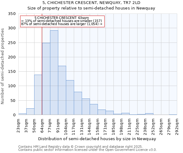 5, CHICHESTER CRESCENT, NEWQUAY, TR7 2LD: Size of property relative to semi-detached houses houses in Newquay