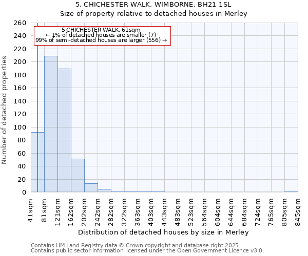 5, CHICHESTER WALK, WIMBORNE, BH21 1SL: Size of property relative to detached houses houses in Merley