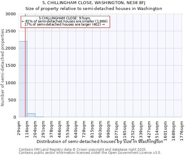 5, CHILLINGHAM CLOSE, WASHINGTON, NE38 8FJ: Size of property relative to semi-detached houses houses in Washington