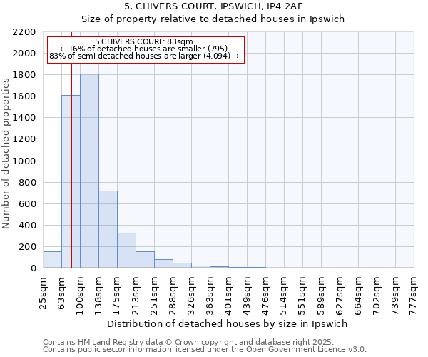 5, CHIVERS COURT, IPSWICH, IP4 2AF: Size of property relative to detached houses houses in Ipswich