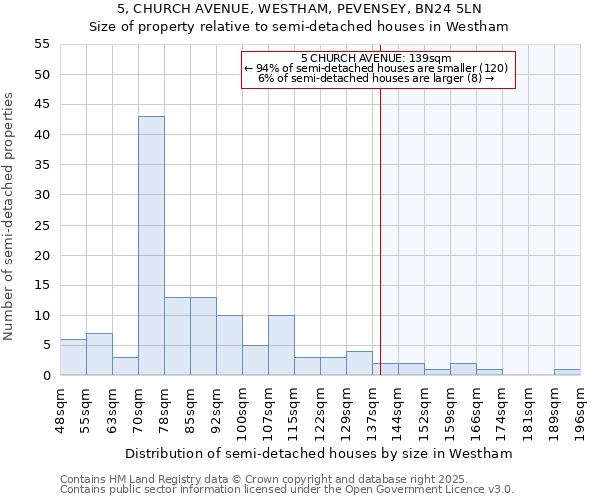 5, CHURCH AVENUE, WESTHAM, PEVENSEY, BN24 5LN: Size of property relative to semi-detached houses houses in Westham