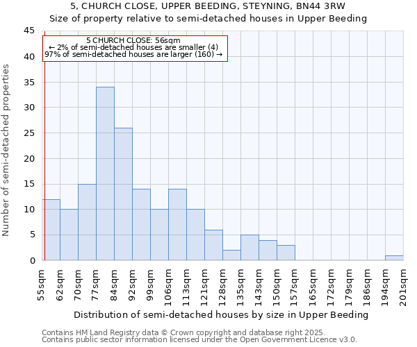 5, CHURCH CLOSE, UPPER BEEDING, STEYNING, BN44 3RW: Size of property relative to semi-detached houses houses in Upper Beeding