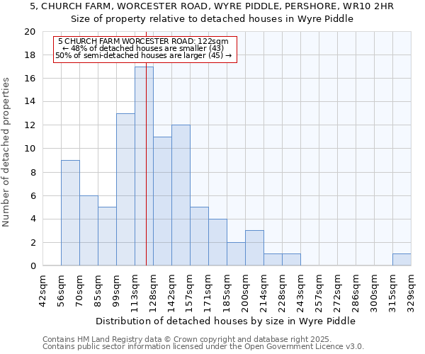 5, CHURCH FARM, WORCESTER ROAD, WYRE PIDDLE, PERSHORE, WR10 2HR: Size of property relative to detached houses houses in Wyre Piddle