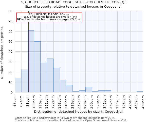 5, CHURCH FIELD ROAD, COGGESHALL, COLCHESTER, CO6 1QE: Size of property relative to detached houses houses in Coggeshall