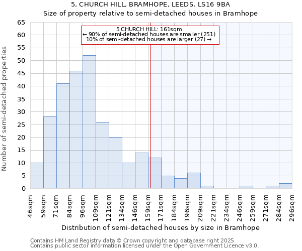 5, CHURCH HILL, BRAMHOPE, LEEDS, LS16 9BA: Size of property relative to semi-detached houses houses in Bramhope