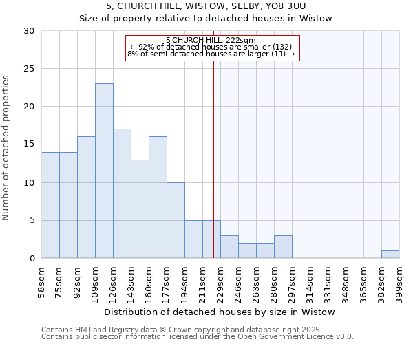 5, CHURCH HILL, WISTOW, SELBY, YO8 3UU: Size of property relative to detached houses houses in Wistow