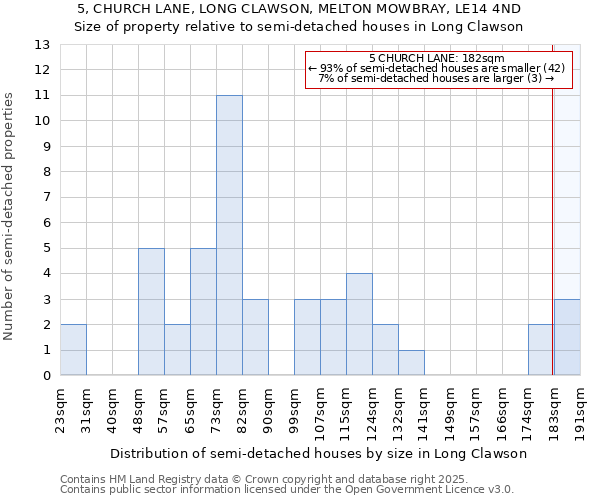 5, CHURCH LANE, LONG CLAWSON, MELTON MOWBRAY, LE14 4ND: Size of property relative to semi-detached houses houses in Long Clawson