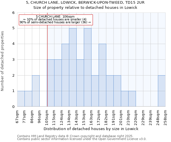 5, CHURCH LANE, LOWICK, BERWICK-UPON-TWEED, TD15 2UR: Size of property relative to detached houses houses in Lowick