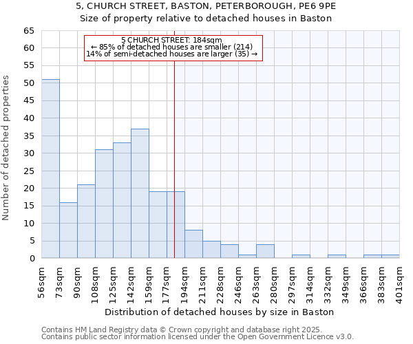 5, CHURCH STREET, BASTON, PETERBOROUGH, PE6 9PE: Size of property relative to detached houses houses in Baston