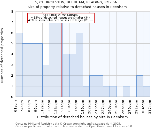 5, CHURCH VIEW, BEENHAM, READING, RG7 5NL: Size of property relative to detached houses houses in Beenham