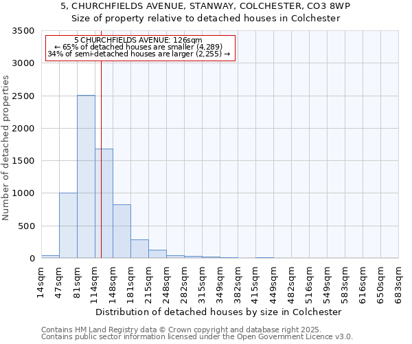 5, CHURCHFIELDS AVENUE, STANWAY, COLCHESTER, CO3 8WP: Size of property relative to detached houses houses in Colchester