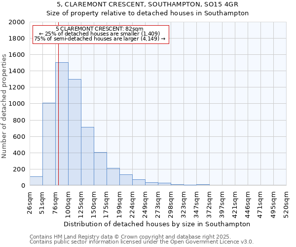 5, CLAREMONT CRESCENT, SOUTHAMPTON, SO15 4GR: Size of property relative to detached houses houses in Southampton