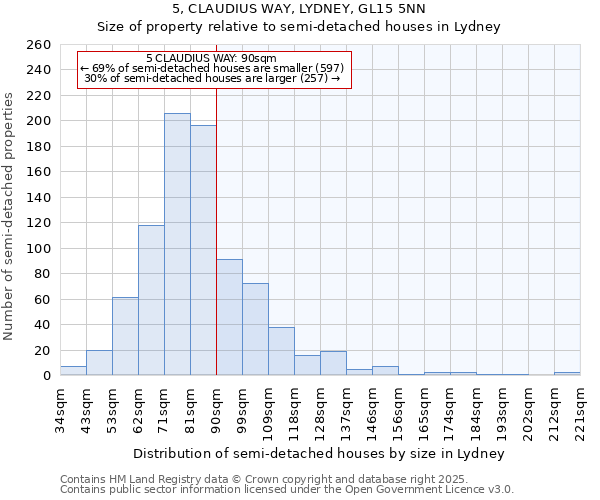 5, CLAUDIUS WAY, LYDNEY, GL15 5NN: Size of property relative to semi-detached houses houses in Lydney
