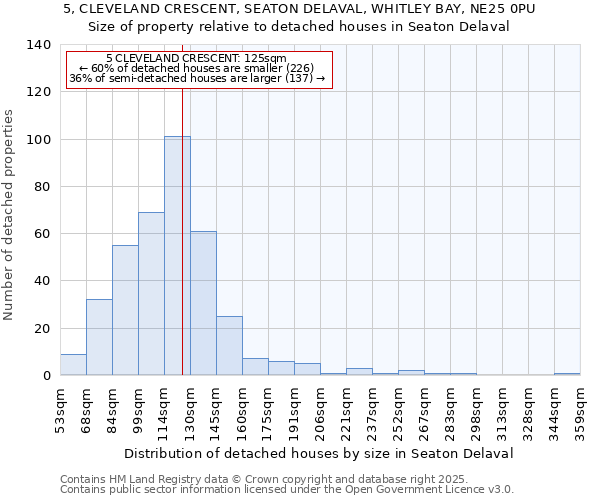 5, CLEVELAND CRESCENT, SEATON DELAVAL, WHITLEY BAY, NE25 0PU: Size of property relative to detached houses houses in Seaton Delaval