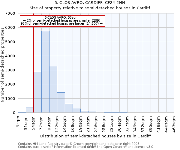 5, CLOS AVRO, CARDIFF, CF24 2HN: Size of property relative to semi-detached houses houses in Cardiff