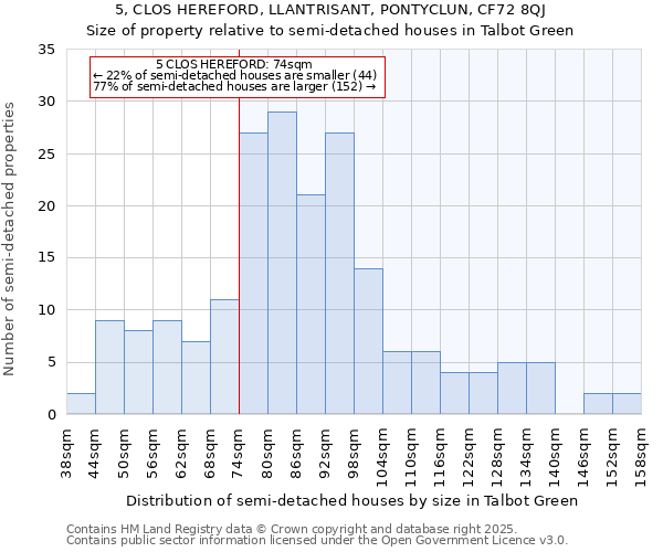 5, CLOS HEREFORD, LLANTRISANT, PONTYCLUN, CF72 8QJ: Size of property relative to semi-detached houses houses in Talbot Green