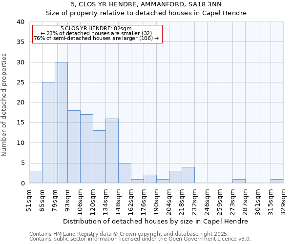 5, CLOS YR HENDRE, AMMANFORD, SA18 3NN: Size of property relative to detached houses houses in Capel Hendre