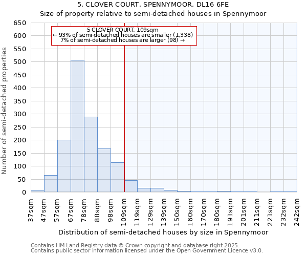 5, CLOVER COURT, SPENNYMOOR, DL16 6FE: Size of property relative to semi-detached houses houses in Spennymoor
