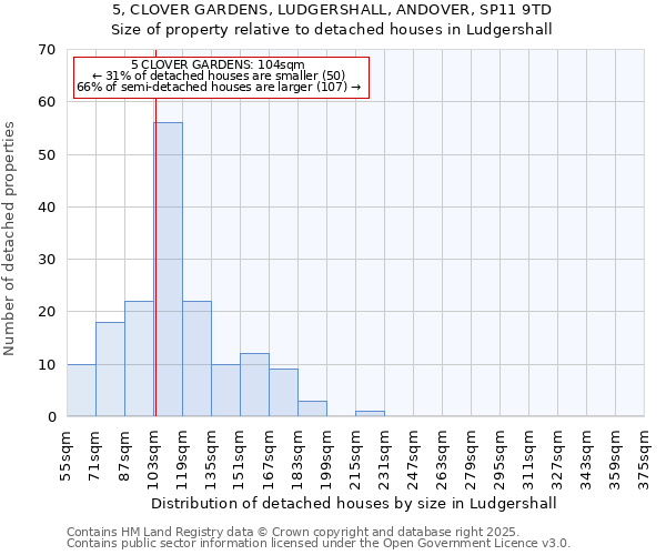 5, CLOVER GARDENS, LUDGERSHALL, ANDOVER, SP11 9TD: Size of property relative to detached houses houses in Ludgershall