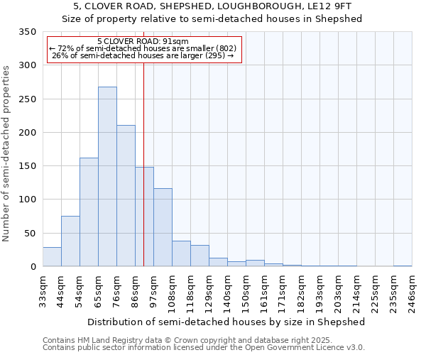 5, CLOVER ROAD, SHEPSHED, LOUGHBOROUGH, LE12 9FT: Size of property relative to semi-detached houses houses in Shepshed