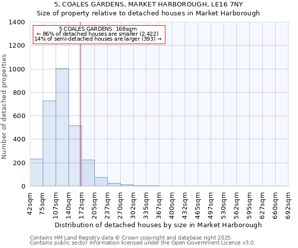 5, COALES GARDENS, MARKET HARBOROUGH, LE16 7NY: Size of property relative to detached houses houses in Market Harborough