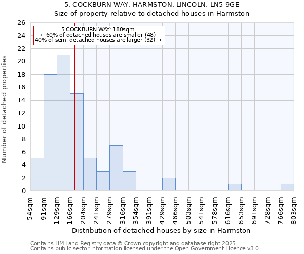 5, COCKBURN WAY, HARMSTON, LINCOLN, LN5 9GE: Size of property relative to detached houses houses in Harmston