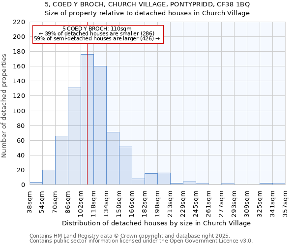 5, COED Y BROCH, CHURCH VILLAGE, PONTYPRIDD, CF38 1BQ: Size of property relative to detached houses houses in Church Village