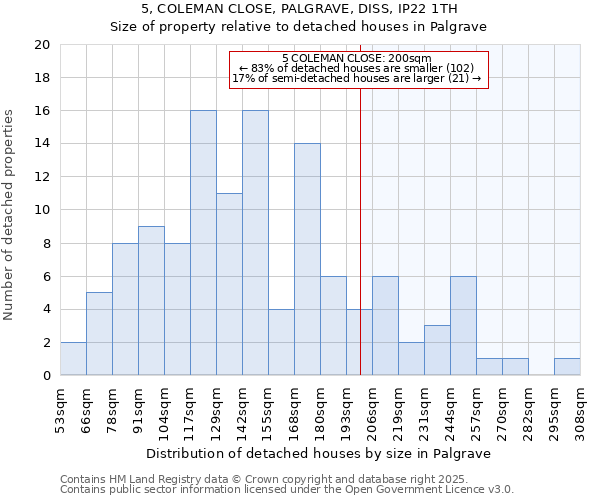 5, COLEMAN CLOSE, PALGRAVE, DISS, IP22 1TH: Size of property relative to detached houses houses in Palgrave