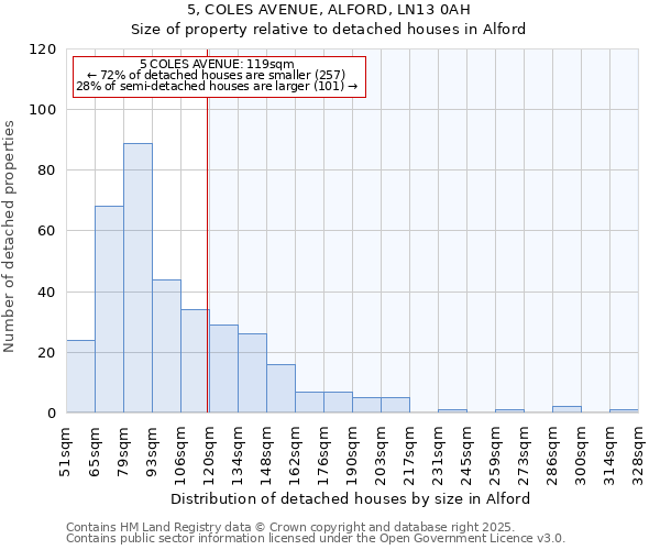5, COLES AVENUE, ALFORD, LN13 0AH: Size of property relative to detached houses houses in Alford