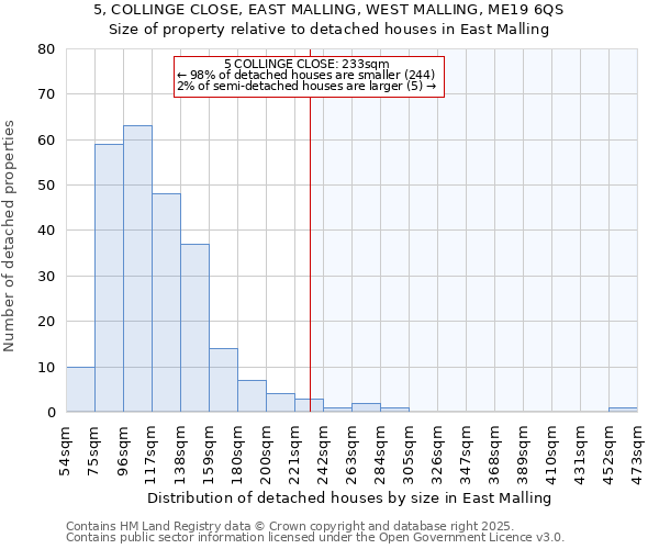 5, COLLINGE CLOSE, EAST MALLING, WEST MALLING, ME19 6QS: Size of property relative to detached houses houses in East Malling