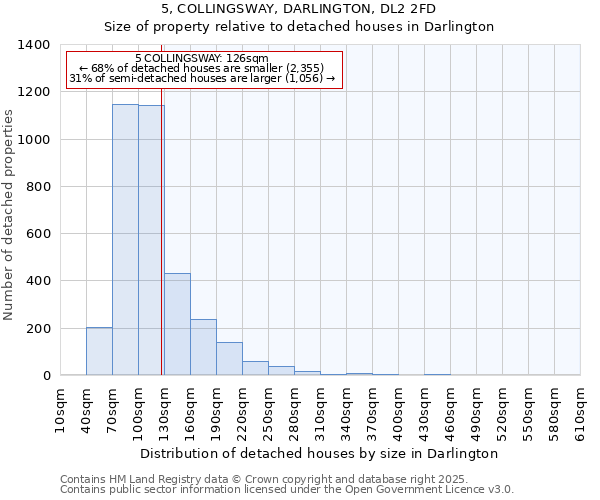 5, COLLINGSWAY, DARLINGTON, DL2 2FD: Size of property relative to detached houses houses in Darlington