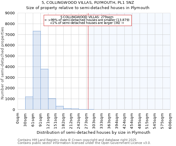 5, COLLINGWOOD VILLAS, PLYMOUTH, PL1 5NZ: Size of property relative to semi-detached houses houses in Plymouth