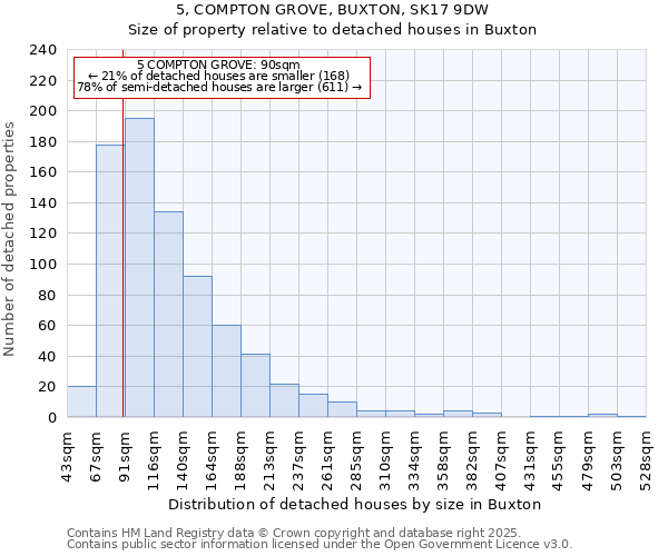 5, COMPTON GROVE, BUXTON, SK17 9DW: Size of property relative to detached houses houses in Buxton