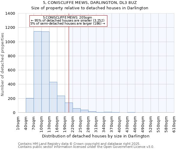 5, CONISCLIFFE MEWS, DARLINGTON, DL3 8UZ: Size of property relative to detached houses houses in Darlington