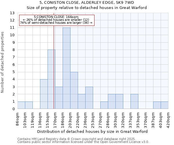 5, CONISTON CLOSE, ALDERLEY EDGE, SK9 7WD: Size of property relative to detached houses houses in Great Warford