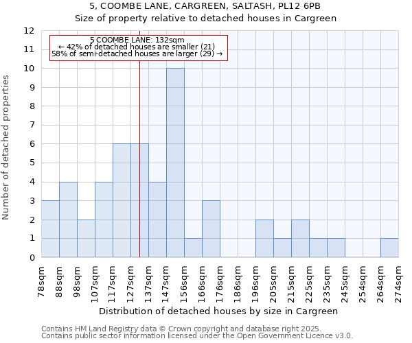 5, COOMBE LANE, CARGREEN, SALTASH, PL12 6PB: Size of property relative to detached houses houses in Cargreen