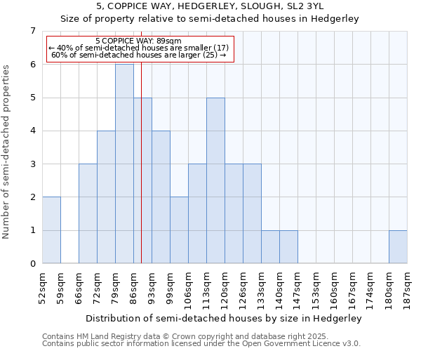 5, COPPICE WAY, HEDGERLEY, SLOUGH, SL2 3YL: Size of property relative to semi-detached houses houses in Hedgerley