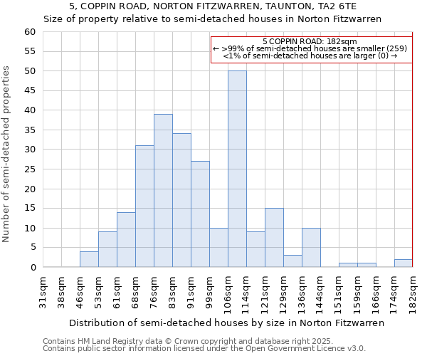 5, COPPIN ROAD, NORTON FITZWARREN, TAUNTON, TA2 6TE: Size of property relative to semi-detached houses houses in Norton Fitzwarren