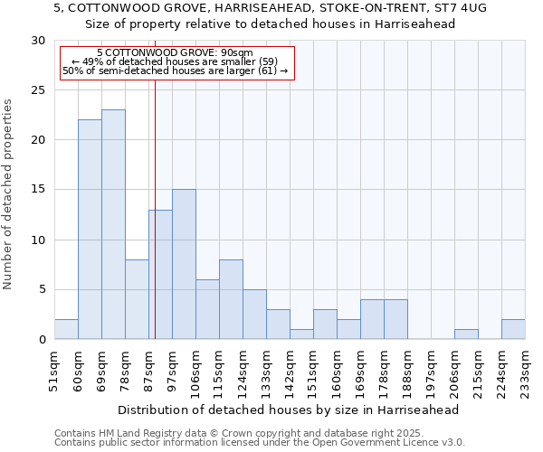 5, COTTONWOOD GROVE, HARRISEAHEAD, STOKE-ON-TRENT, ST7 4UG: Size of property relative to detached houses houses in Harriseahead