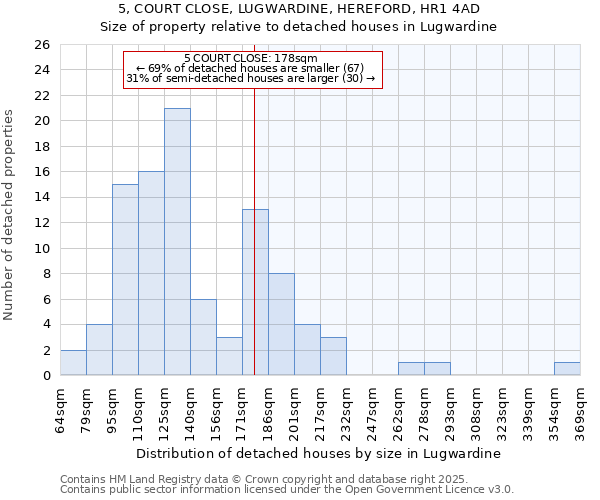 5, COURT CLOSE, LUGWARDINE, HEREFORD, HR1 4AD: Size of property relative to detached houses houses in Lugwardine