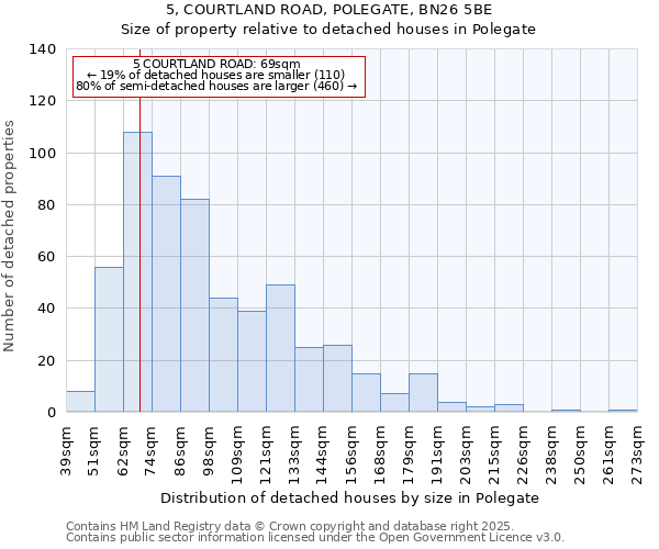5, COURTLAND ROAD, POLEGATE, BN26 5BE: Size of property relative to detached houses houses in Polegate