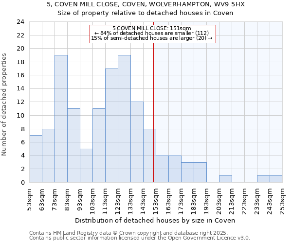 5, COVEN MILL CLOSE, COVEN, WOLVERHAMPTON, WV9 5HX: Size of property relative to detached houses houses in Coven