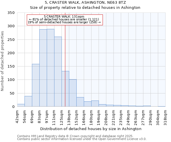 5, CRASTER WALK, ASHINGTON, NE63 8TZ: Size of property relative to detached houses houses in Ashington