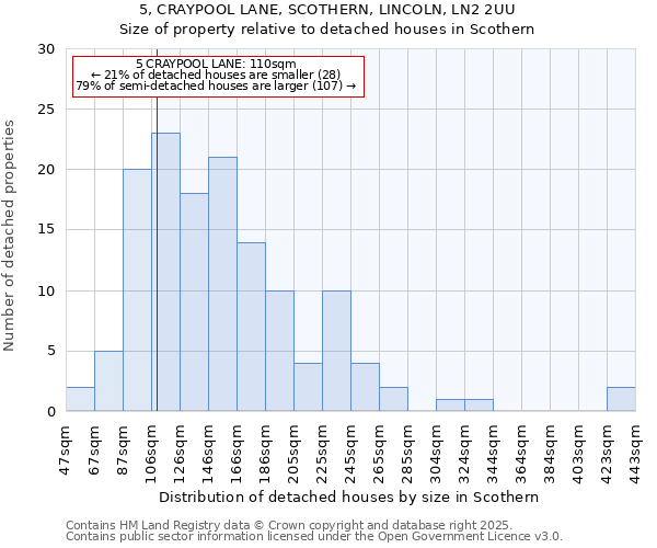 5, CRAYPOOL LANE, SCOTHERN, LINCOLN, LN2 2UU: Size of property relative to detached houses houses in Scothern