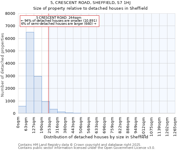5, CRESCENT ROAD, SHEFFIELD, S7 1HJ: Size of property relative to detached houses houses in Sheffield