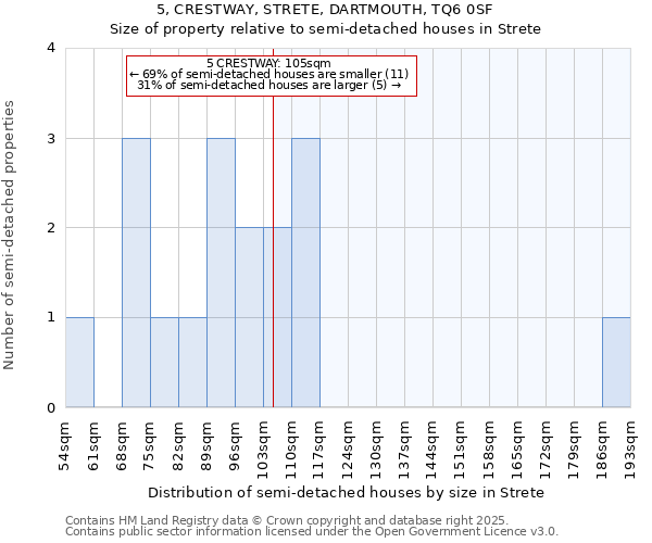 5, CRESTWAY, STRETE, DARTMOUTH, TQ6 0SF: Size of property relative to semi-detached houses houses in Strete