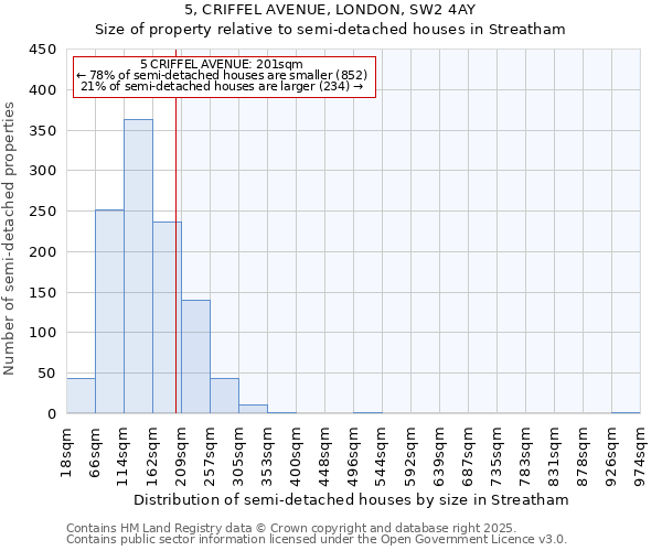 5, CRIFFEL AVENUE, LONDON, SW2 4AY: Size of property relative to semi-detached houses houses in Streatham