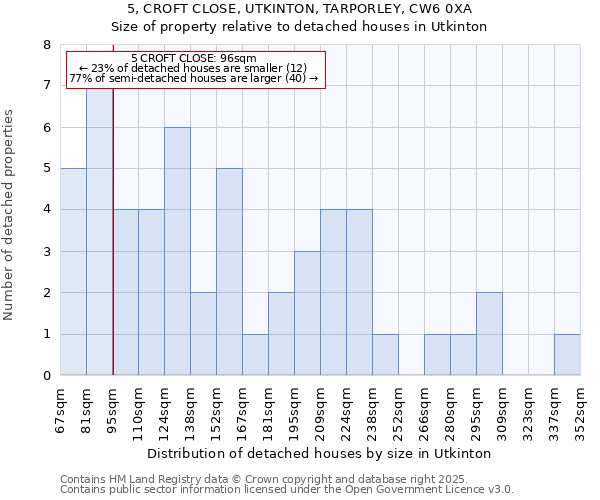 5, CROFT CLOSE, UTKINTON, TARPORLEY, CW6 0XA: Size of property relative to detached houses houses in Utkinton