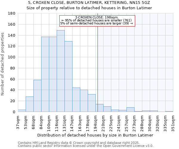 5, CROXEN CLOSE, BURTON LATIMER, KETTERING, NN15 5GZ: Size of property relative to detached houses houses in Burton Latimer